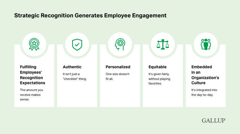Gallup and Workhuman find that strategic recognition generates employee engagement. There are five pillars of this type of recognition.