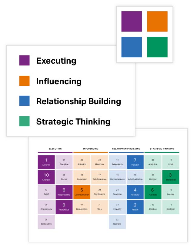 Graphic of the four domains and an example of a chart with all 34 themes divided by domains