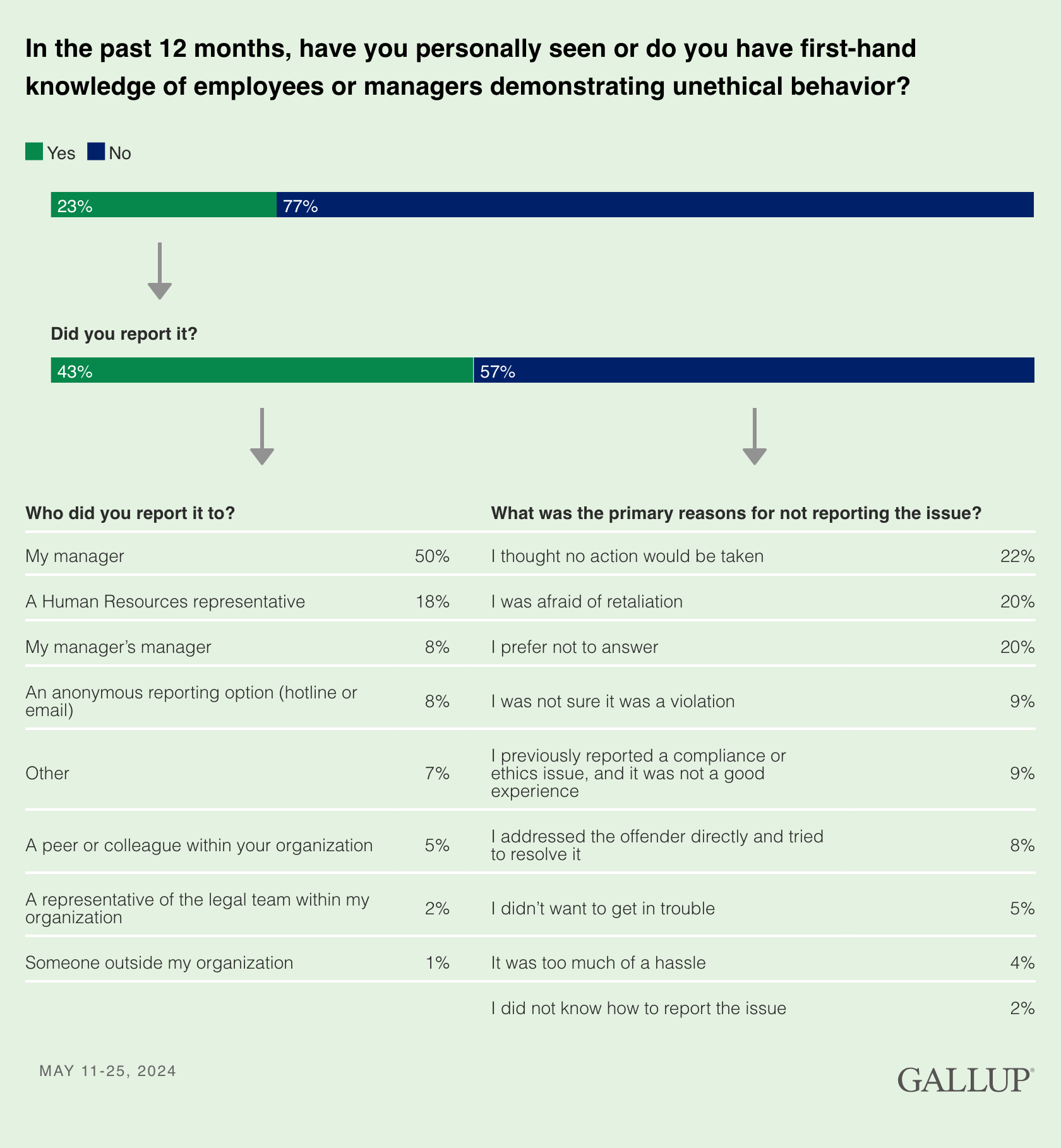 graph showing employees' witness or knowledge of unethical behavior (23% have), if they reported it (43% did), and to whom (50% to their manager)